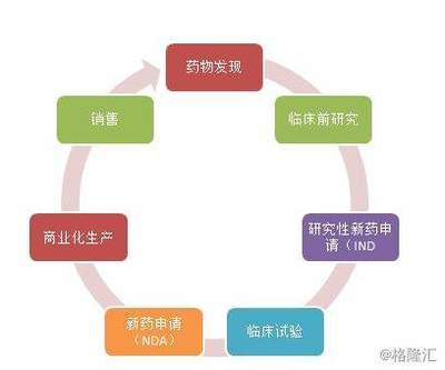 医药股淘金,缘何要押注CRO?