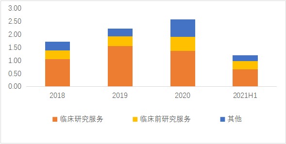 临床CRO产业链跟踪:泰格医药VS博济医药,订单?